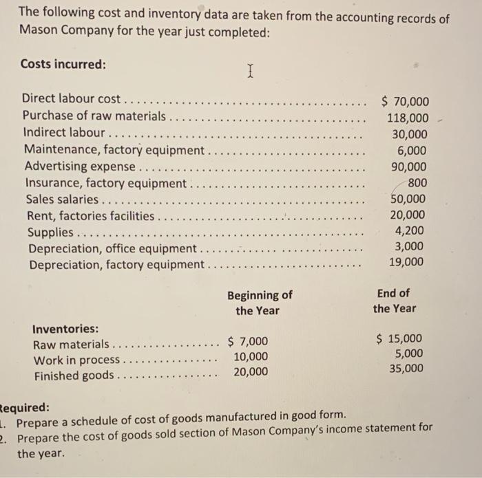Solved The following cost and inventory data are taken from 