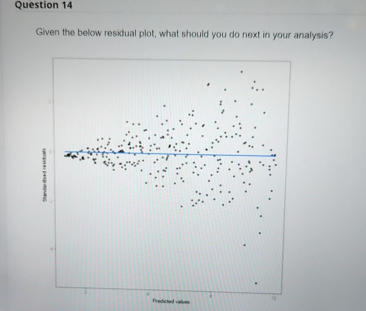 Solved Given The Below Residual Plot, What Should You Do | Chegg.com