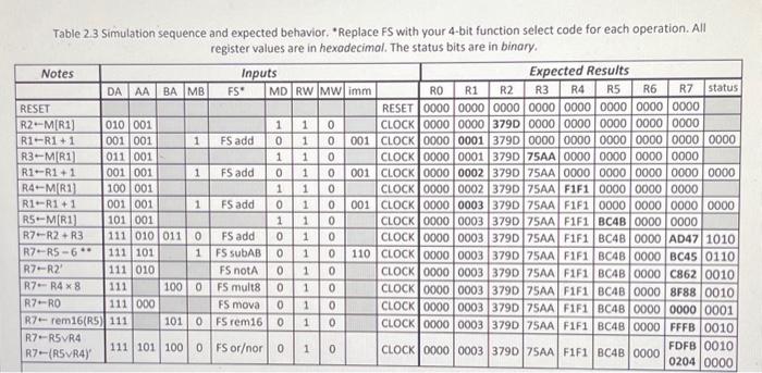 Solved Table 2.3 Simulation sequence and expected behavior. | Chegg.com