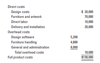 Solved Ethics And Pricing Instyle Interior Designs Has