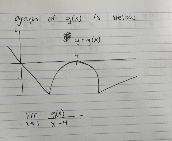 Solved graph of g(x) is below limx→4x−4g(x)= | Chegg.com