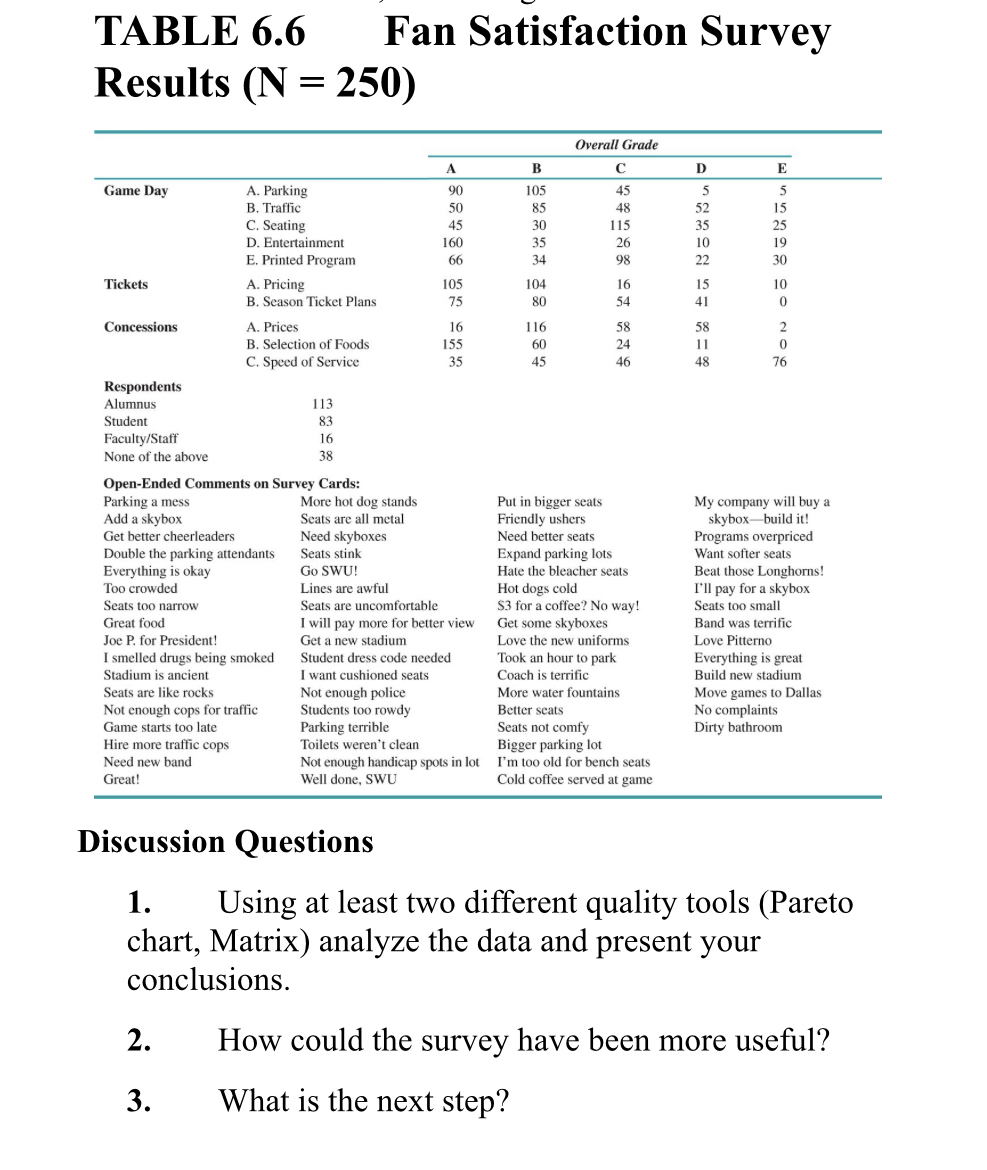 Solved TABLE 6.6Fan Satisfaction SurveyResults | Chegg.com