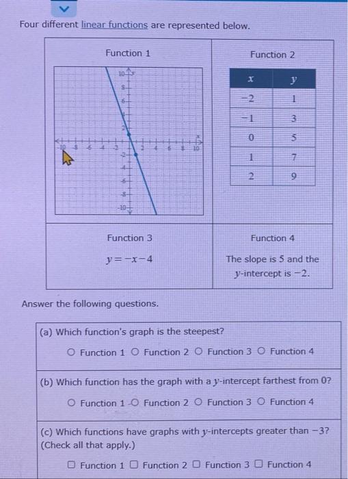 Solved Four different linear functions are represented | Chegg.com