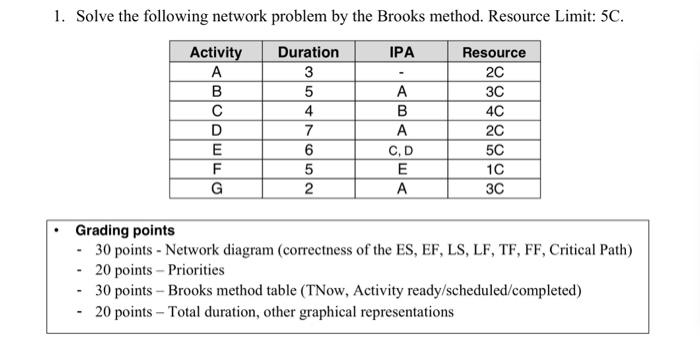 Solved 1. Solve the following network problem by the Brooks | Chegg.com