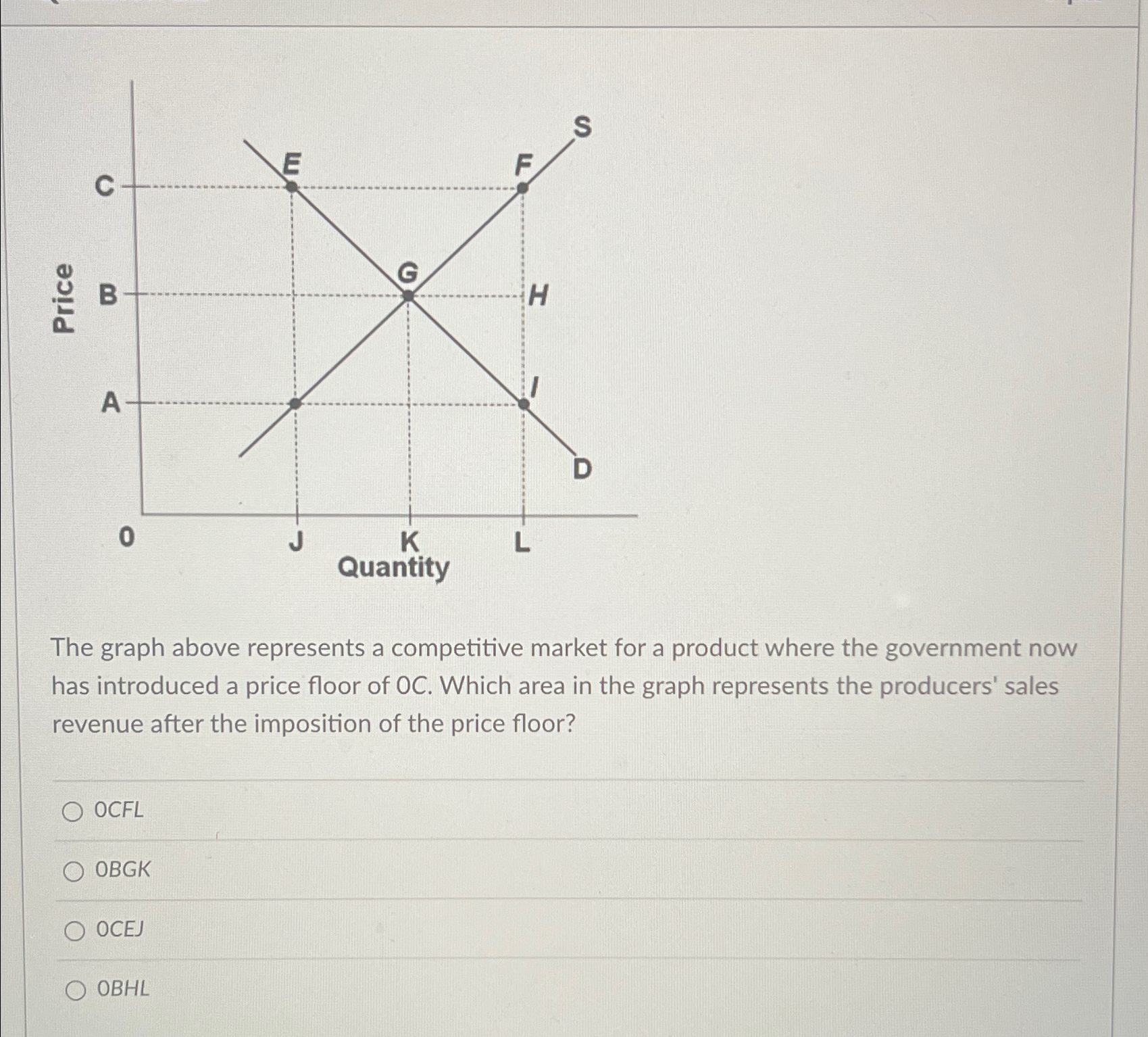 Solved The graph above represents a competitive market for a | Chegg.com