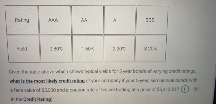 Solved Rating AAA AA BBB Yield 0.80% 1.60% 2.20% 3.20% Given | Chegg.com