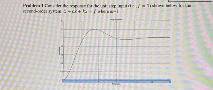 Solved Problem 1 Consider the response for the unit step | Chegg.com