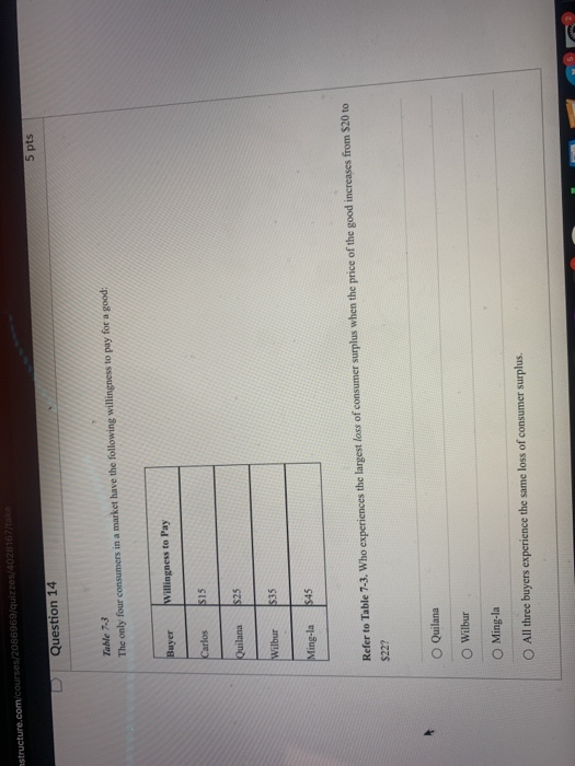 Solved > Question 1 5 pts One can calculate consumer surplus | Chegg.com