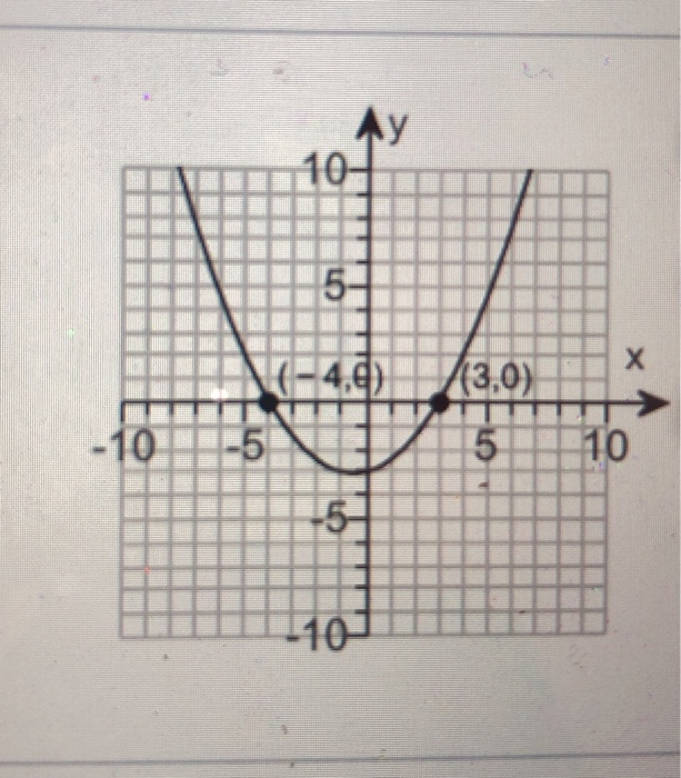 Solved Use The Graph Of The Quadratic Function F To | Chegg.com