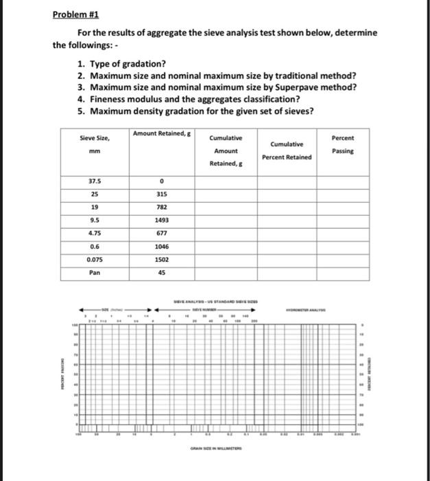 Solved Problem \#1 For the results of aggregate the sieve | Chegg.com