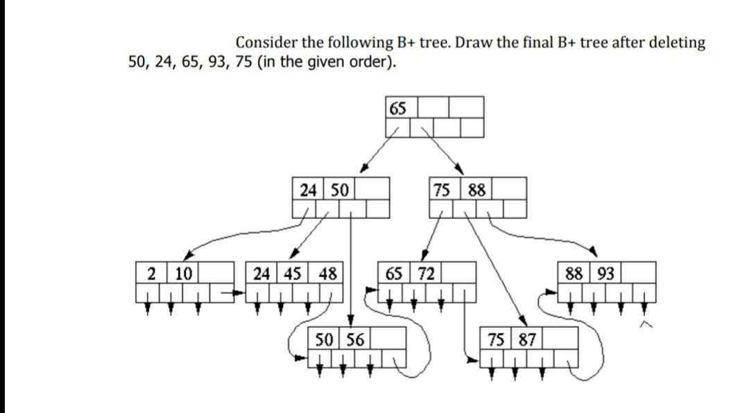 Solved Consider The Following B+ Tree. Draw The Final B+ | Chegg.com