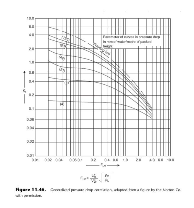 solved-answer-column-diameter-1-0-m-pressure-drop-per-chegg