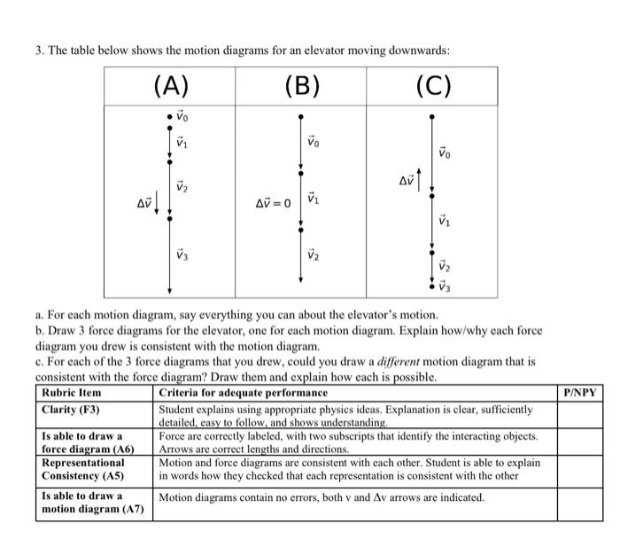 Solved 3. The table below shows the motion diagrams for an
