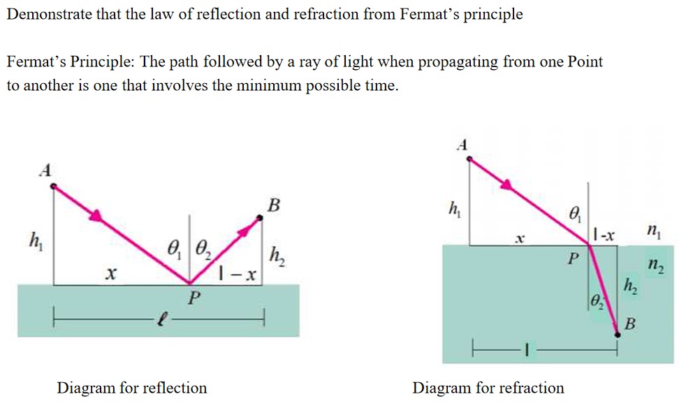 Solved Demonstrate that the law of reflection and refraction | Chegg.com
