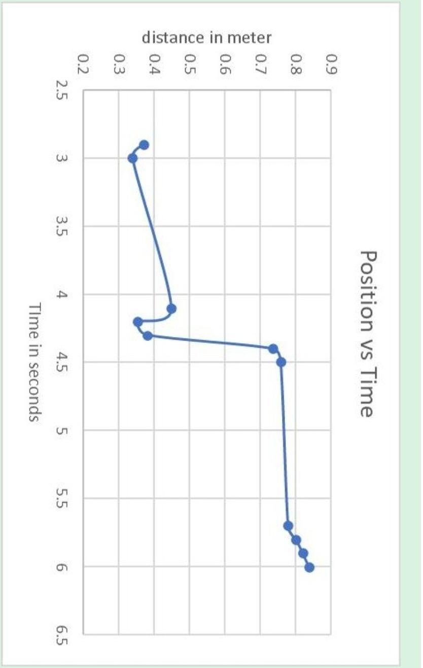 Solved Position vs Time TIme in seconds Velocity vs | Chegg.com