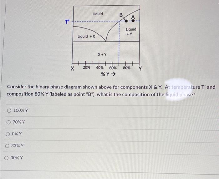 Solved Consider The Binary Phase Diagram Shown Above For | Chegg.com