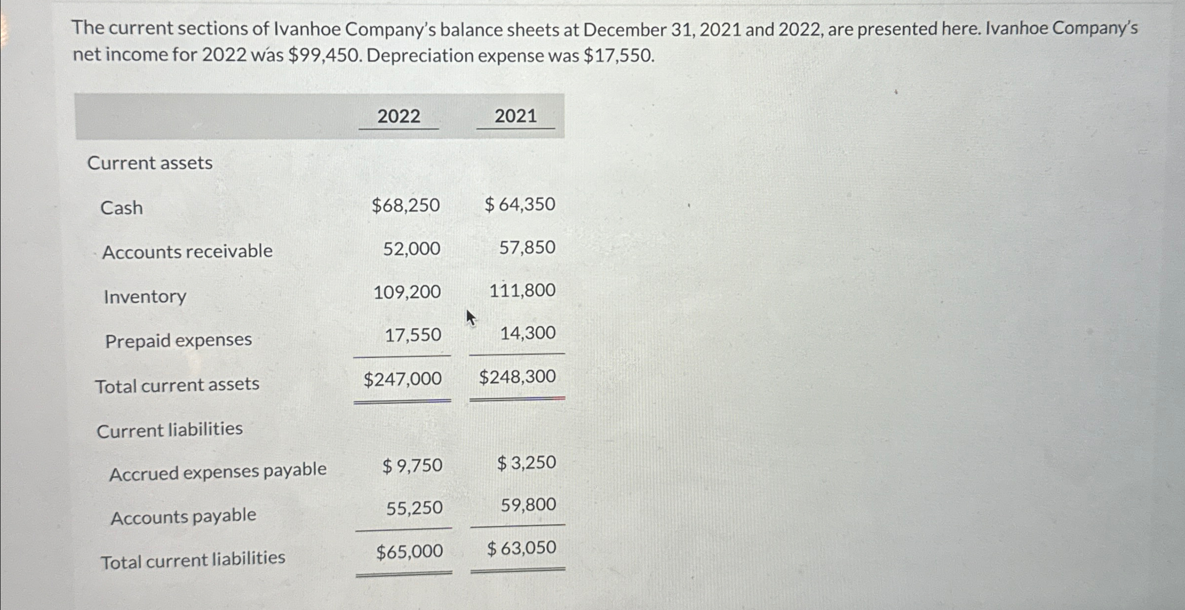 Solved The current sections of Ivanhoe Company's balance | Chegg.com