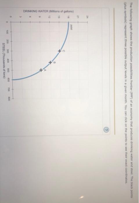Solved The following graph shows the production | Chegg.com
