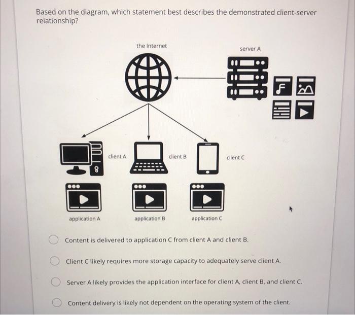 Based on the diagram, which statement best describes the demonstrated client-server relationship?
Content is delivered to app