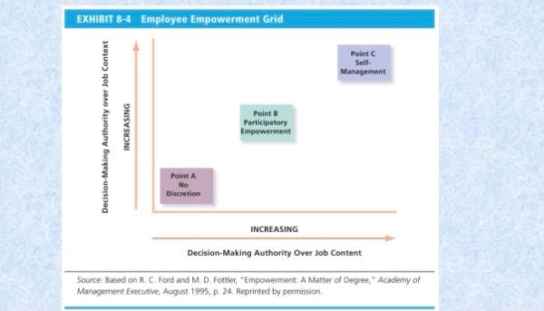 Solved EXHIBIT 8-4 Employee Empowerment Grid Point Self | Chegg.com