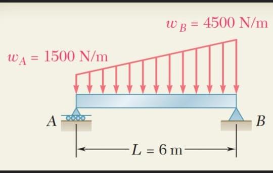 Solved wb = 4500 N/m WA = 1500 N/m A B L = 6 m = For the | Chegg.com