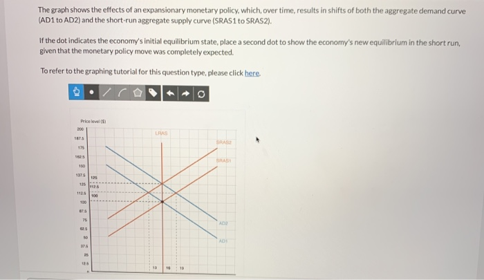 Solved The graph shows the effects of an expansionary | Chegg.com