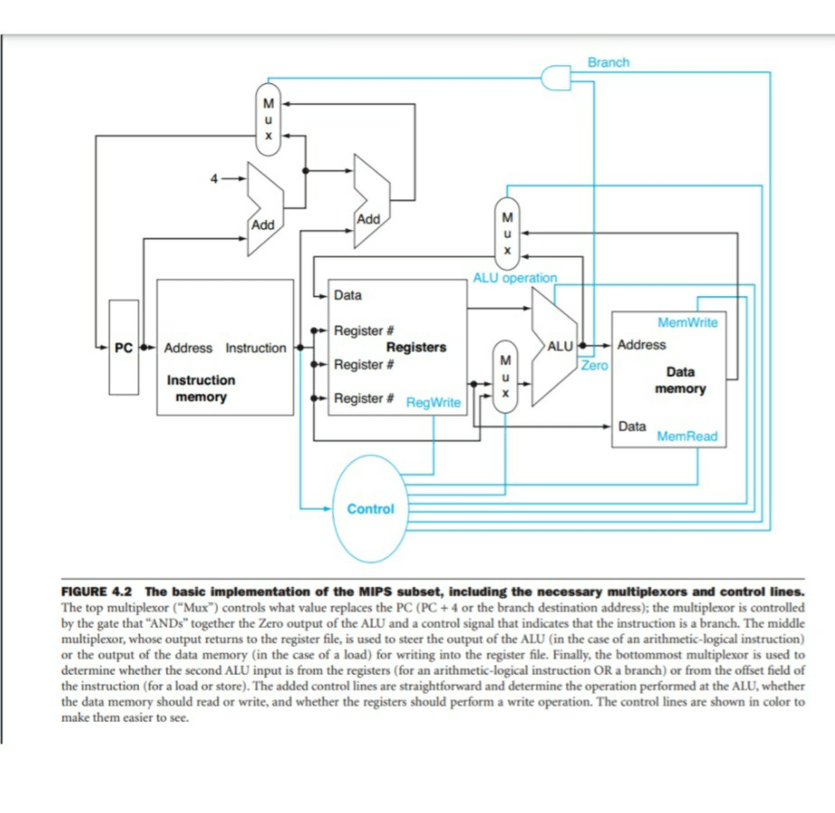 Solved Exercise 4.1 Different instructions utilize different | Chegg.com