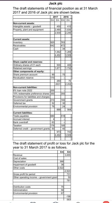 Jack plc The draft statements of financial position | Chegg.com
