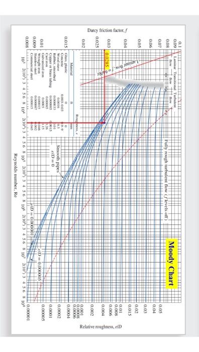 Estimate the pumping power and the turbine genrated | Chegg.com