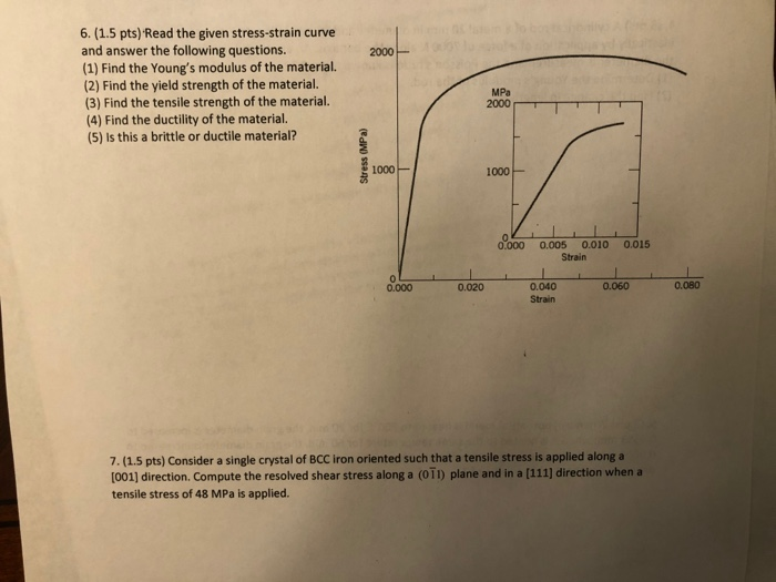 Solved 2000 6. (1.5 pts) Read the given stress-strain curve | Chegg.com