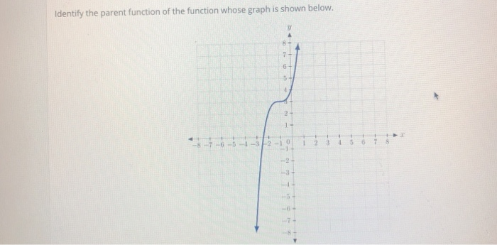 Solved Identify the parent function of the function whose | Chegg.com