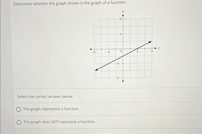 Solved Determine whether the graph shown is the graph of a | Chegg.com