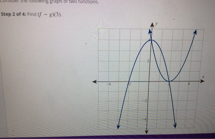 Solved Given the following graph of two functions, find | Chegg.com