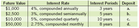 complete the table to find the single deposit investment amounts