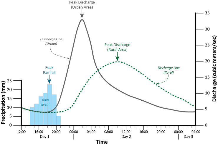 Solved Hydrographs and Storm Events (Figure 2)One of the | Chegg.com