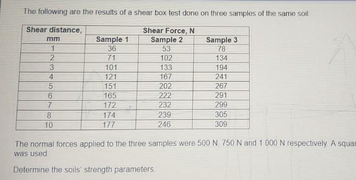 The following are the results of a shear box test | Chegg.com