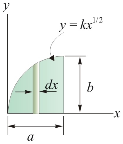 moment of inertia formula integration moment of inertia formula integration