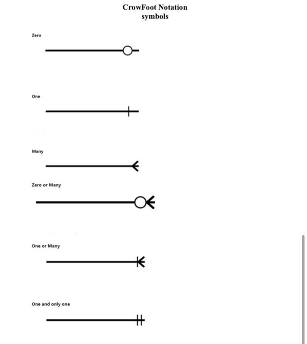 Solved Map The Following Er Diagram Into The Tables Chegg Com