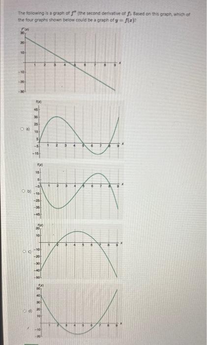Solved The following is a graph of f" (the second derivative | Chegg.com