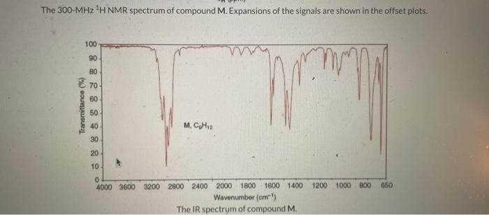 The \( 300-\mathrm{MHz}^{1} \mathrm{H} \) NMR spectrum of compound \( \mathrm{M} \). Expansions of the signals are shown in t