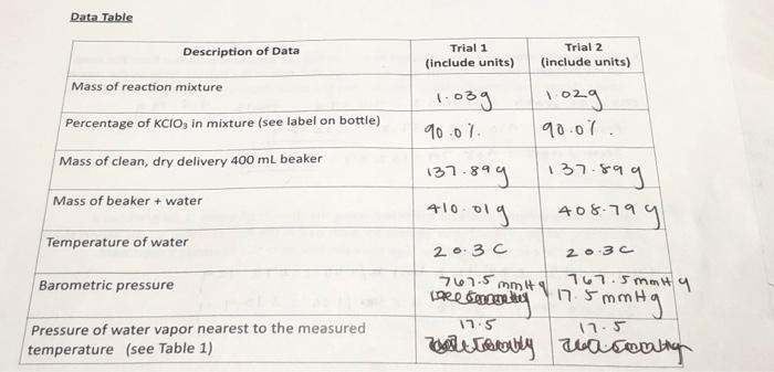 Solved Data Table Description of Data Trial 1 (include | Chegg.com