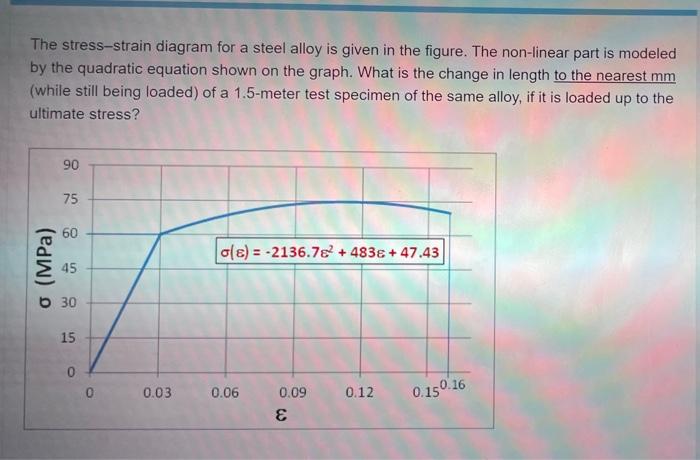 Solved The stress-strain diagram for a steel alloy is given | Chegg.com