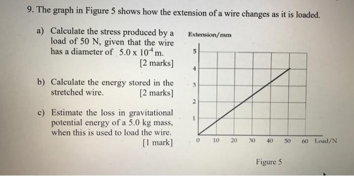 Solved 9. The graph in Figure 5 shows how the extension of a | Chegg.com