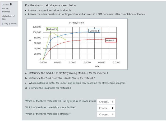 Solved Question 8 Not yet For the stress strain diagram | Chegg.com