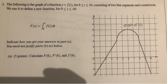 Solved 3. The following is the graph of a function y=f(t), | Chegg.com