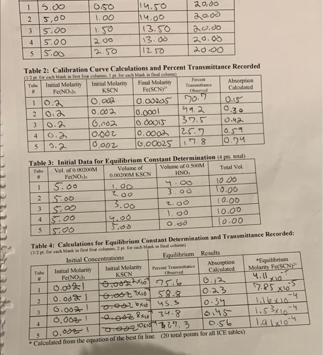 Table 2: Calibration Curve Calculations and Percent | Chegg.com