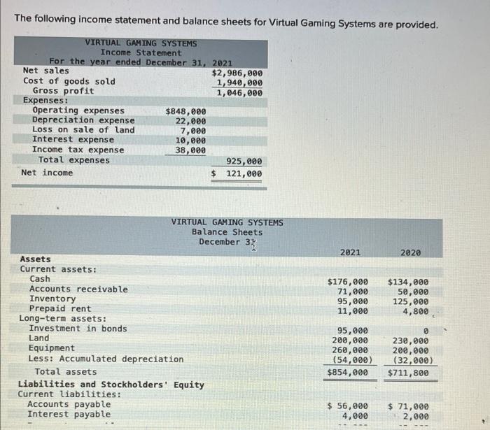 The following income statement and balance sheets for Virtual Gaming Systems are provided.