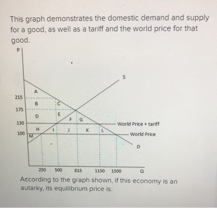 Solved This graph demonstrates the domestic demand and