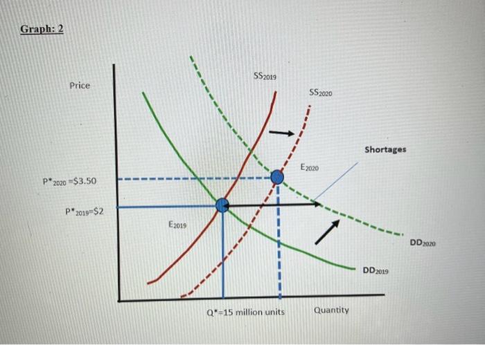 Solved These sre supply and demand graphs for purell | Chegg.com