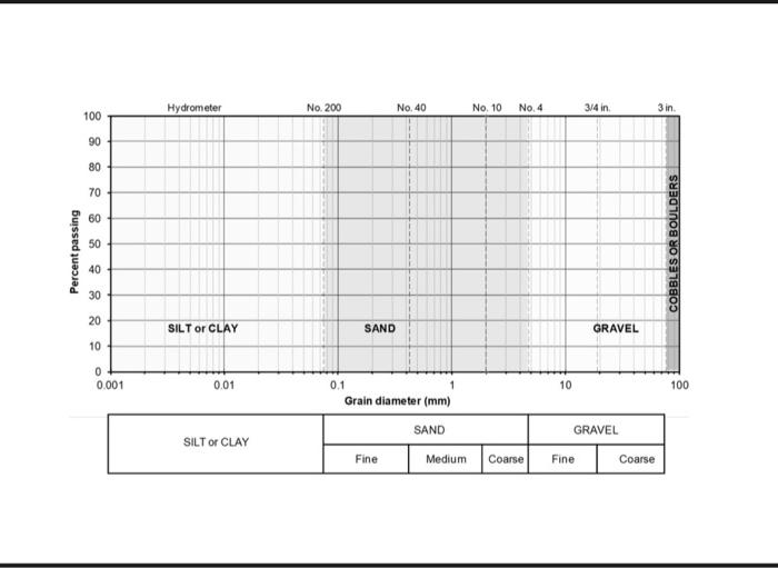 Solved Following are the results of a Sieve Analysis Test. | Chegg.com